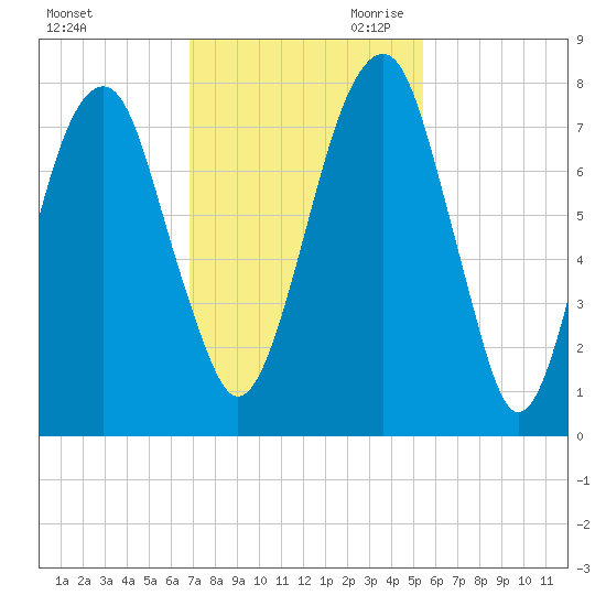 Port Wentworth tide chart for Friday, November 12, 2021