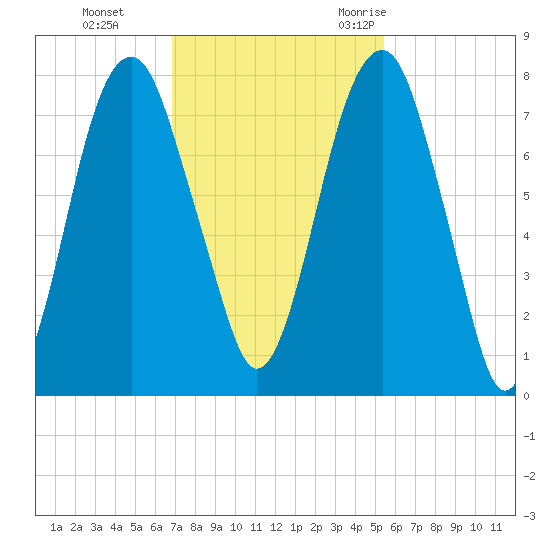 Port Wentworth tide chart for Sunday, November 14, 2021