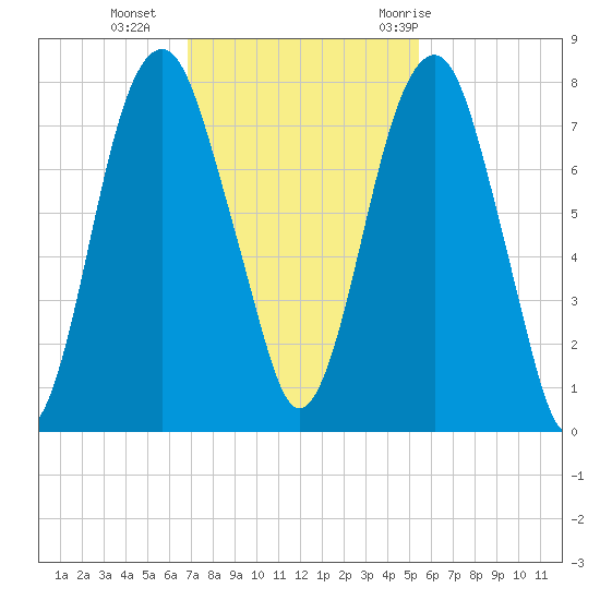 Port Wentworth tide chart for Monday, November 15, 2021