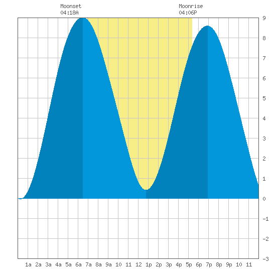Port Wentworth tide chart for Tuesday, November 16, 2021