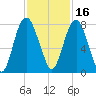 Port Wentworth tide chart for Tuesday, November 16, 2021