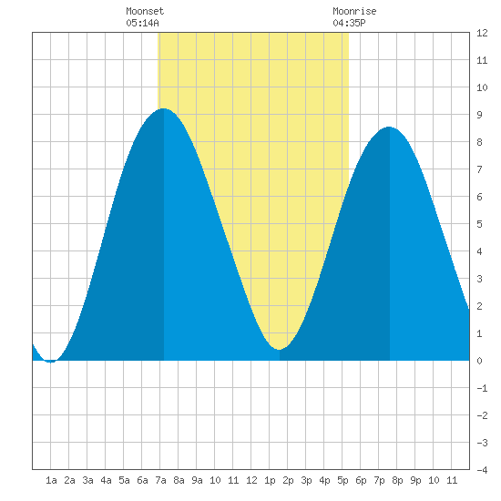 Port Wentworth tide chart for Wednesday, November 17, 2021