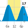 Port Wentworth tide chart for Wednesday, November 17, 2021