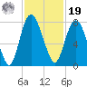 Port Wentworth tide chart for Friday, November 19, 2021