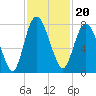 Port Wentworth tide chart for Saturday, November 20, 2021