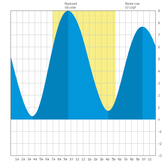 Port Wentworth tide chart for Sunday, November 21, 2021