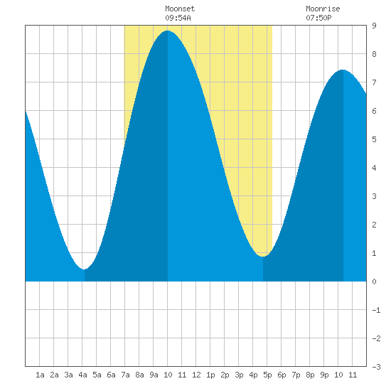 Port Wentworth tide chart for Monday, November 22, 2021