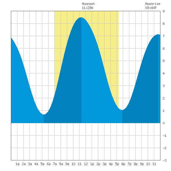 Port Wentworth tide chart for Wednesday, November 24, 2021