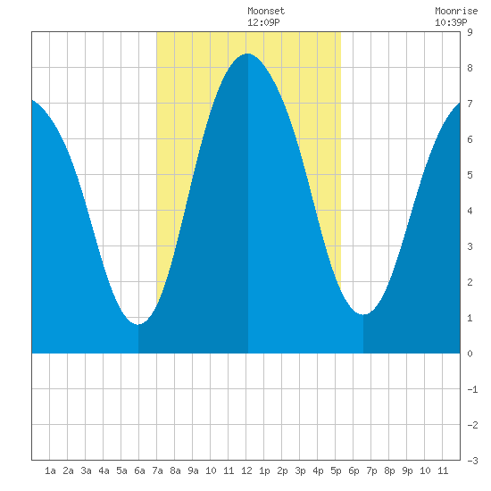 Port Wentworth tide chart for Thursday, November 25, 2021