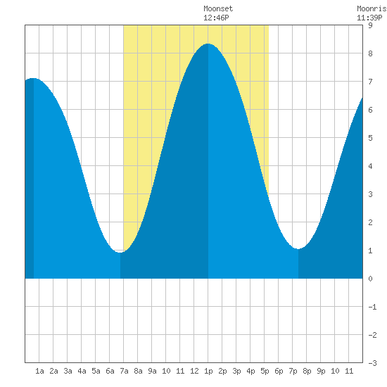 Port Wentworth tide chart for Friday, November 26, 2021