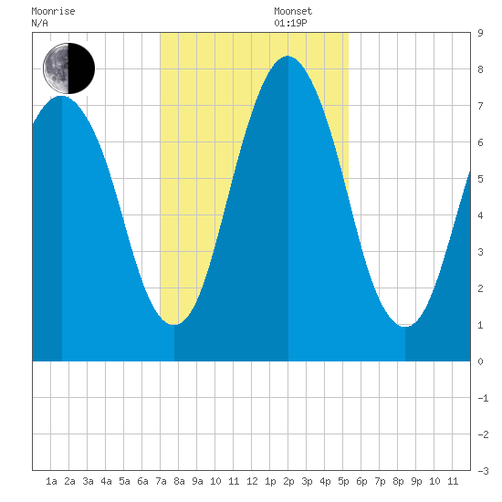 Port Wentworth tide chart for Saturday, November 27, 2021