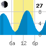 Port Wentworth tide chart for Saturday, November 27, 2021