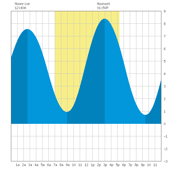 Port Wentworth tide chart for Sunday, November 28, 2021