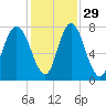 Port Wentworth tide chart for Monday, November 29, 2021
