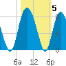 Port Wentworth tide chart for Friday, November 5, 2021