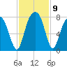Port Wentworth tide chart for Tuesday, November 9, 2021