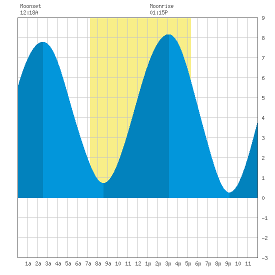 Port Wentworth tide chart for Saturday, December 11, 2021