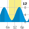 Port Wentworth tide chart for Sunday, December 12, 2021