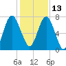 Port Wentworth tide chart for Monday, December 13, 2021