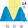 Port Wentworth tide chart for Tuesday, December 14, 2021