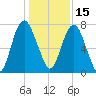 Port Wentworth tide chart for Wednesday, December 15, 2021