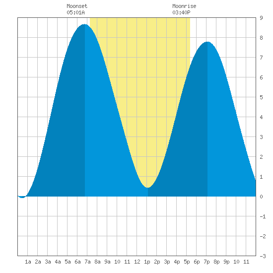Port Wentworth tide chart for Thursday, December 16, 2021