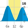 Port Wentworth tide chart for Thursday, December 16, 2021