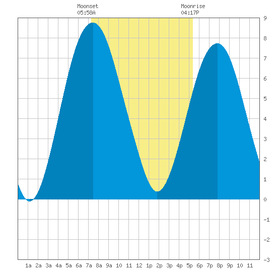 Port Wentworth tide chart for Friday, December 17, 2021