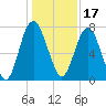 Port Wentworth tide chart for Friday, December 17, 2021