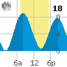 Port Wentworth tide chart for Saturday, December 18, 2021