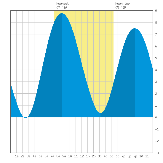 Port Wentworth tide chart for Sunday, December 19, 2021