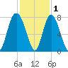 Port Wentworth tide chart for Wednesday, December 1, 2021