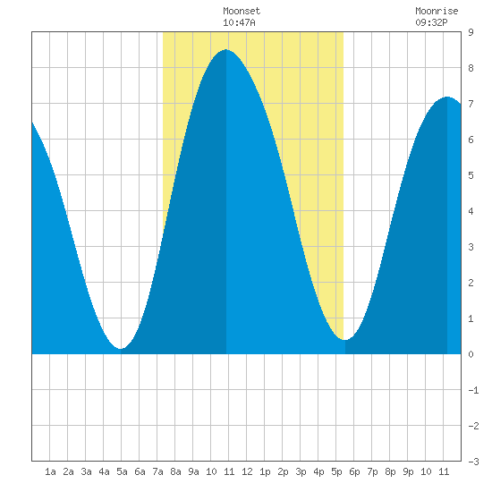 Port Wentworth tide chart for Thursday, December 23, 2021