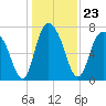 Port Wentworth tide chart for Thursday, December 23, 2021