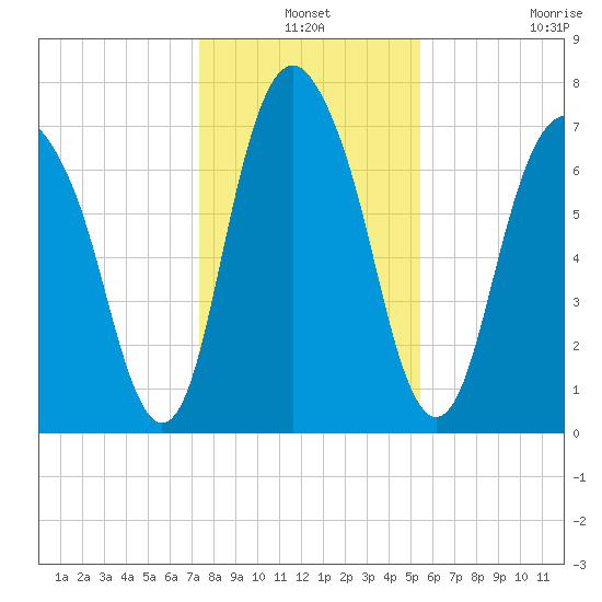 Port Wentworth tide chart for Friday, December 24, 2021