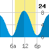 Port Wentworth tide chart for Friday, December 24, 2021