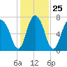 Port Wentworth tide chart for Saturday, December 25, 2021