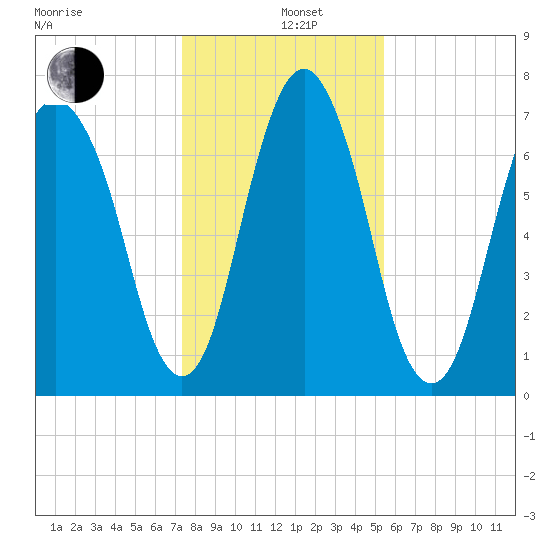 Port Wentworth tide chart for Sunday, December 26, 2021
