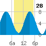Port Wentworth tide chart for Tuesday, December 28, 2021