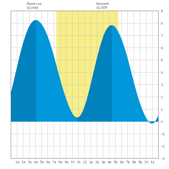 Port Wentworth tide chart for Wednesday, December 29, 2021