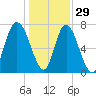Port Wentworth tide chart for Wednesday, December 29, 2021