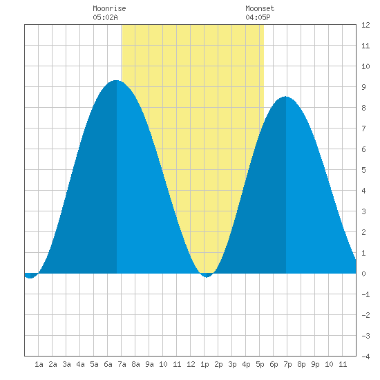 Port Wentworth tide chart for Thursday, December 2, 2021