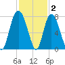 Port Wentworth tide chart for Thursday, December 2, 2021