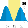 Port Wentworth tide chart for Thursday, December 30, 2021