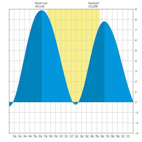 Port Wentworth tide chart for Friday, December 31, 2021