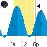 Port Wentworth tide chart for Saturday, December 4, 2021