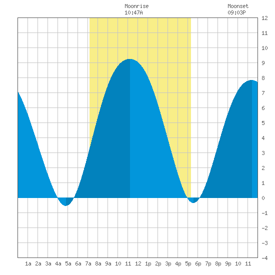 Port Wentworth tide chart for Tuesday, December 7, 2021