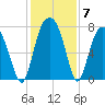 Port Wentworth tide chart for Tuesday, December 7, 2021