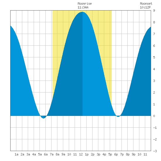 Port Wentworth tide chart for Wednesday, December 8, 2021