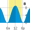 Port Wentworth tide chart for Wednesday, December 8, 2021
